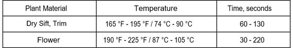 rosin temperature guide